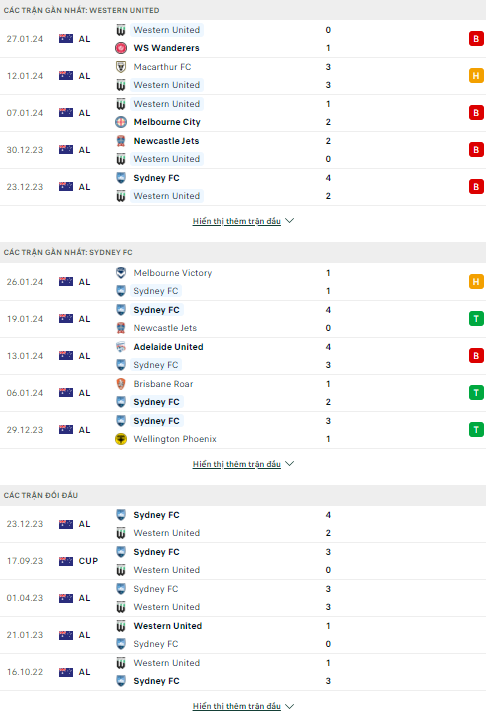 Soi kèo bóng đá Western United vs Sydney FC, 13h ngày 3/2 - Ảnh 3