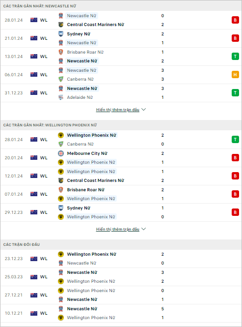 Nhận định bóng đá nữ Newcastle Jets vs Wellington Phoenix, 13h ngày 4/2 - Ảnh 3