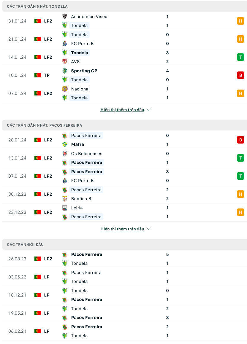 Nhận định bóng đá Tondela vs Pacos Ferreira, 01h00 ngày 6/2 - Ảnh 1