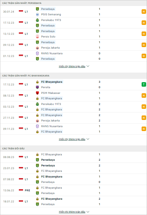 Soi kèo bóng đá Persebaya vs Bhayangkara, 15h ngày 4/2 - Ảnh 1