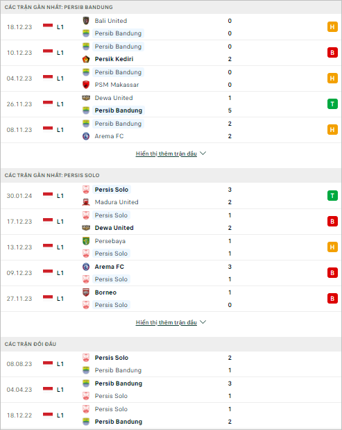 Soi kèo bóng đá Persib Bandung vs Persis Solo, 15h ngày 4/2 - Ảnh 1
