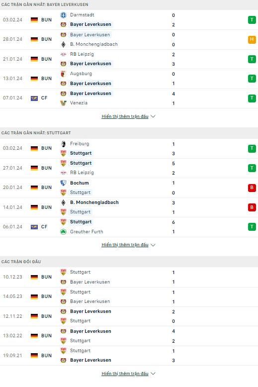 Nhận định bóng đá Leverkusen vs Stuttgart, 2h45 ngày 7/2 - Ảnh 1
