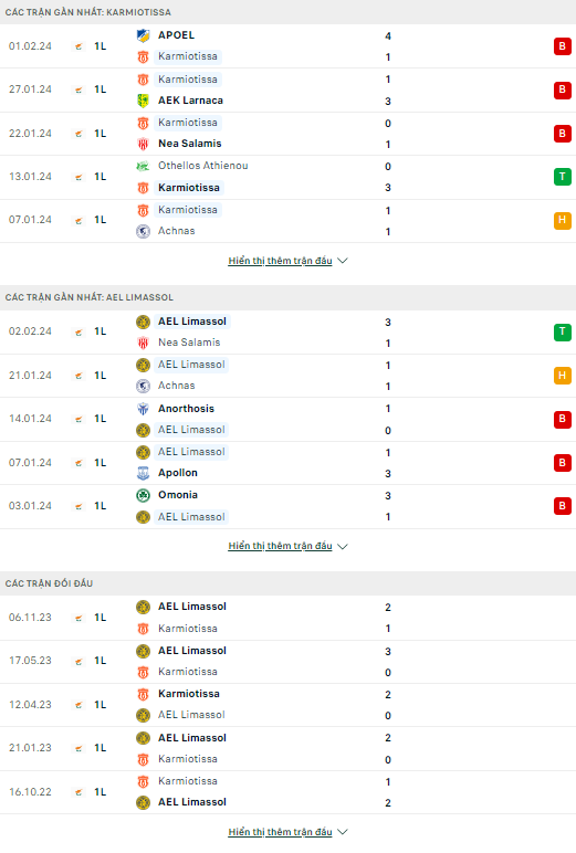 Soi kèo bóng đá Karmiotissa vs AEL, 0h ngày 7/2 - Ảnh 1