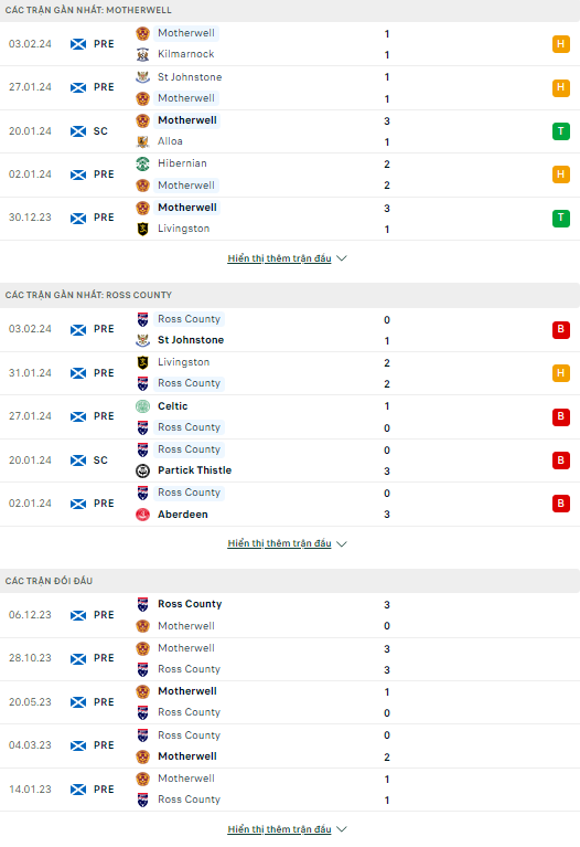 Soi kèo bóng đá Motherwell vs Ross County, 2h45 ngày 7/2 - Ảnh 1