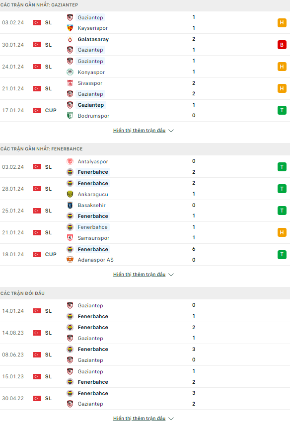 Soi kèo bóng đá Gaziantep vs Fenerbahce, 0h45 ngày 8/2 - Ảnh 1