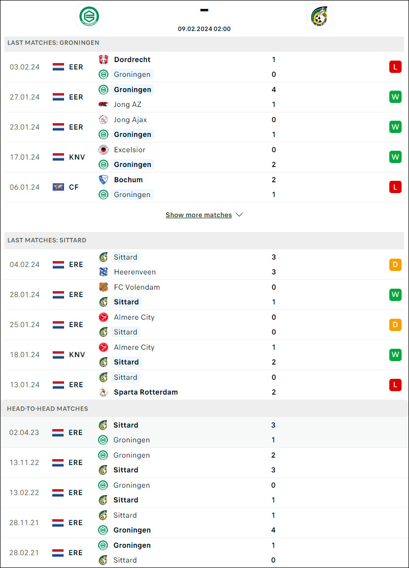 Nhận định bóng đá Groningen vs Fortuna Sittard, 2h ngày 9/2 - Ảnh 1