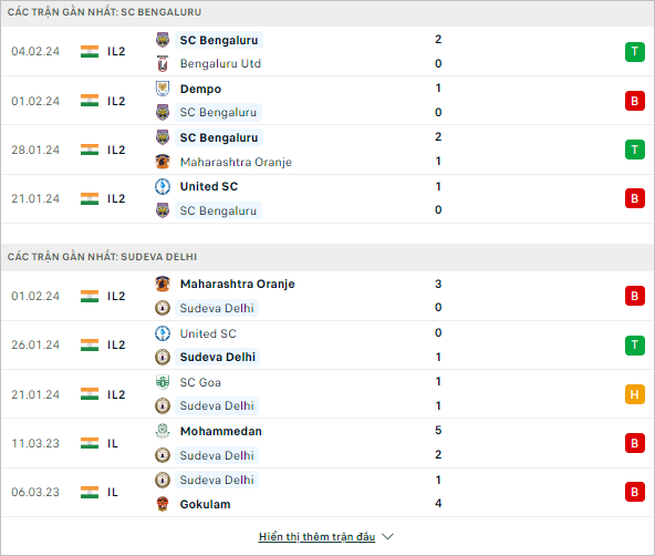 Nhận định bóng đá SC Bengaluru vs Sudeva, 16h30 ngày 8/2 - Ảnh 1