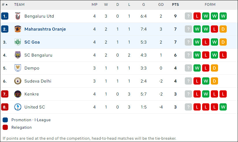 Nhận định bóng đá Sporting Goa vs Oranje, 17h30 ngày 8/2 - Ảnh 2