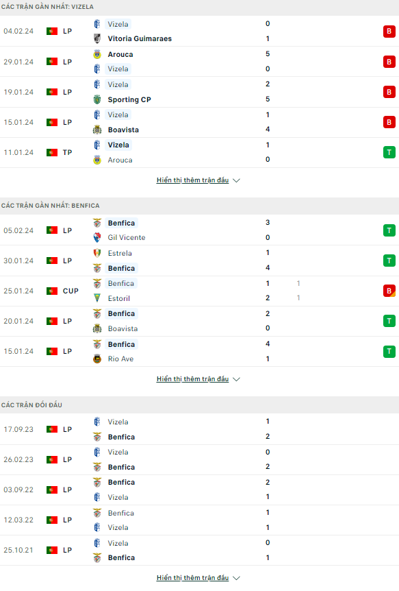 Soi kèo bóng đá Vizela vs Benfica, 3h45 ngày 9/2 - Ảnh 1
