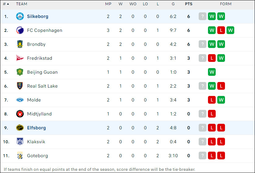 Nhận định bóng đá Elfsborg vs Silkeborg, 18h ngày 9/2 - Ảnh 2