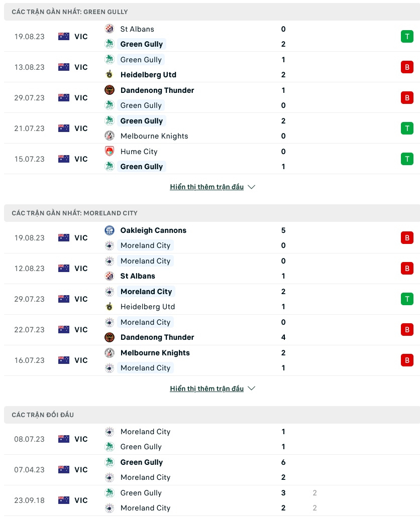 Nhận định bóng đá Green Gully vs Moreland City, 16h00 ngày 9/2 - Ảnh 1