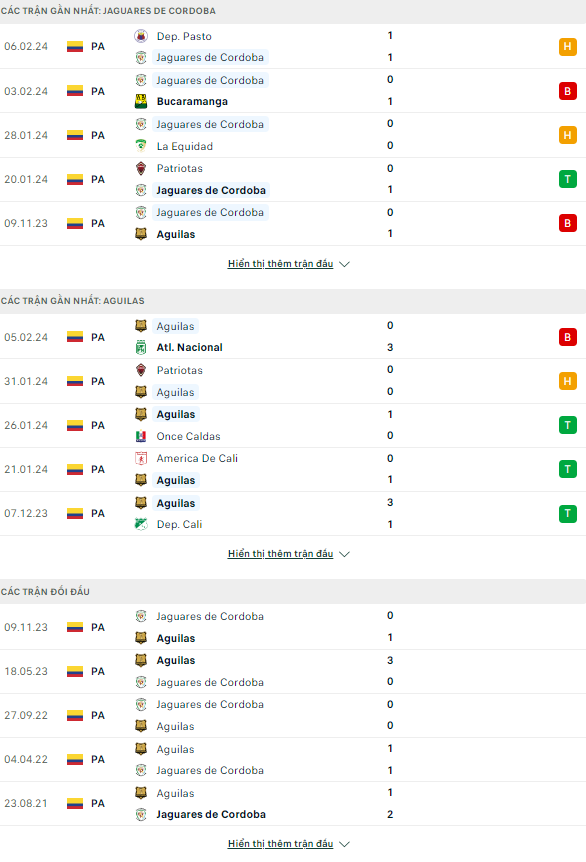 Soi kèo bóng đá Jaguares Cordoba vs Aguilas Doradas, 6h10 ngày 10/2 - Ảnh 1