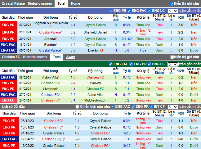 Soi kèo hiệp 1 Crystal Palace vs Chelsea, 3h ngày 13/2 - Ảnh 1