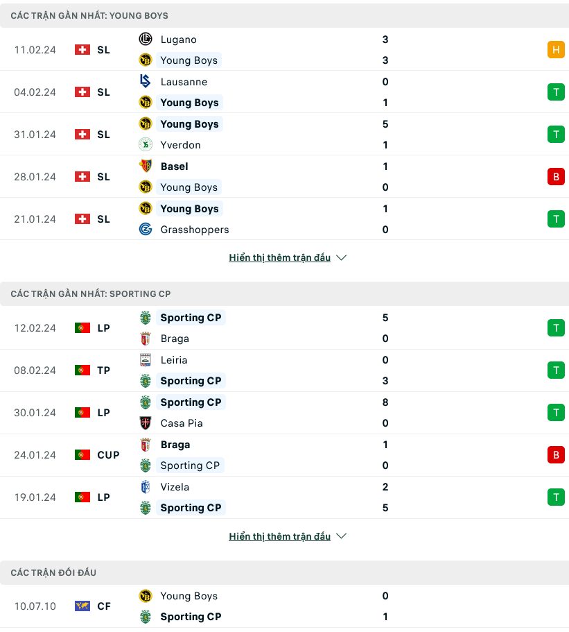 Nhận định bóng đá Young Boys vs Sporting Lisbon, 00h45 ngày 16/2 - Ảnh 1