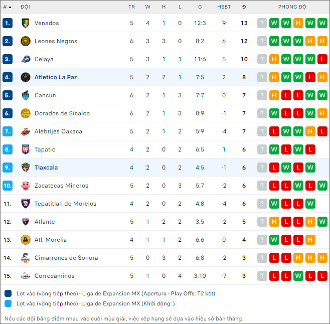 Nhận định bóng đá Tlaxcala vs Atletico La Paz, 8h05 ngày 17/2 - Ảnh 2