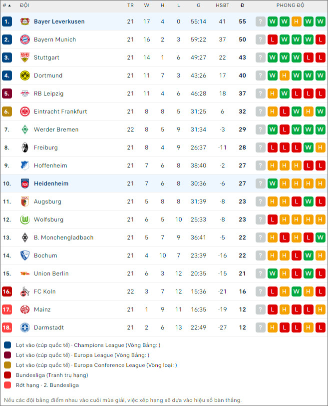 Soi kèo bóng đá Heidenheim vs Leverkusen, 21h30 ngày 17/2 - Ảnh 2