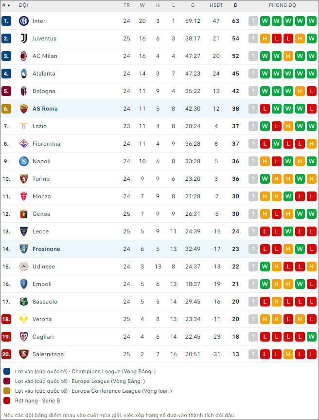 Nhận định bóng đá Frosinone vs Roma, 0h ngày 19/2 - Ảnh 2