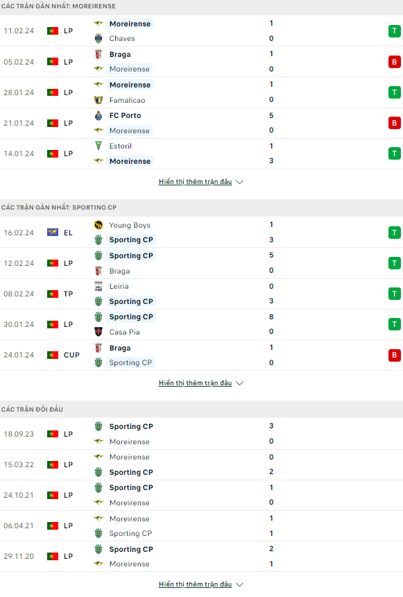 Soi kèo bóng đá Moreirense vs Sporting Lisbon, 3h15 ngày 20/2 - Ảnh 1
