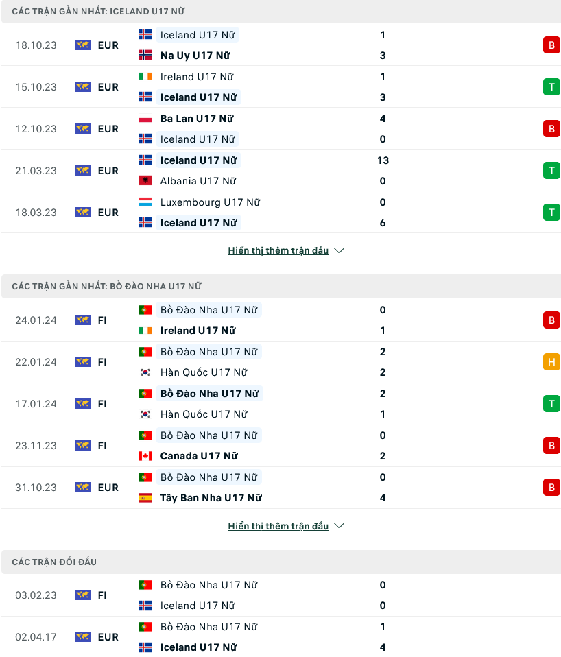 Nhận định bóng đá U17 Nữ Bồ Đào Nha vs U17 Nữ Iceland, 22h00 ngày 21/2 - Ảnh 1