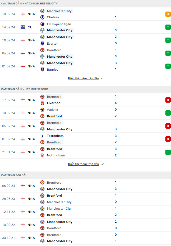 Soi kèo bóng đá Man City vs Brentford, 2h30 ngày 21/2 - Ảnh 1