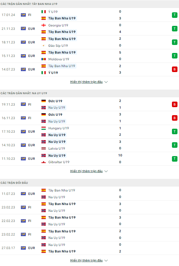 Soi kèo bóng đá U19 Tây Ban Nha vs U19 Na Uy, 21h ngày 20/2 - Ảnh 1