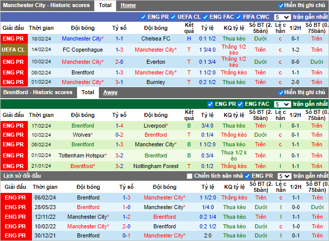 Soi kèo hiệp 1 Man City vs Brentford, 2h30 ngày 21/2 - Ảnh 1