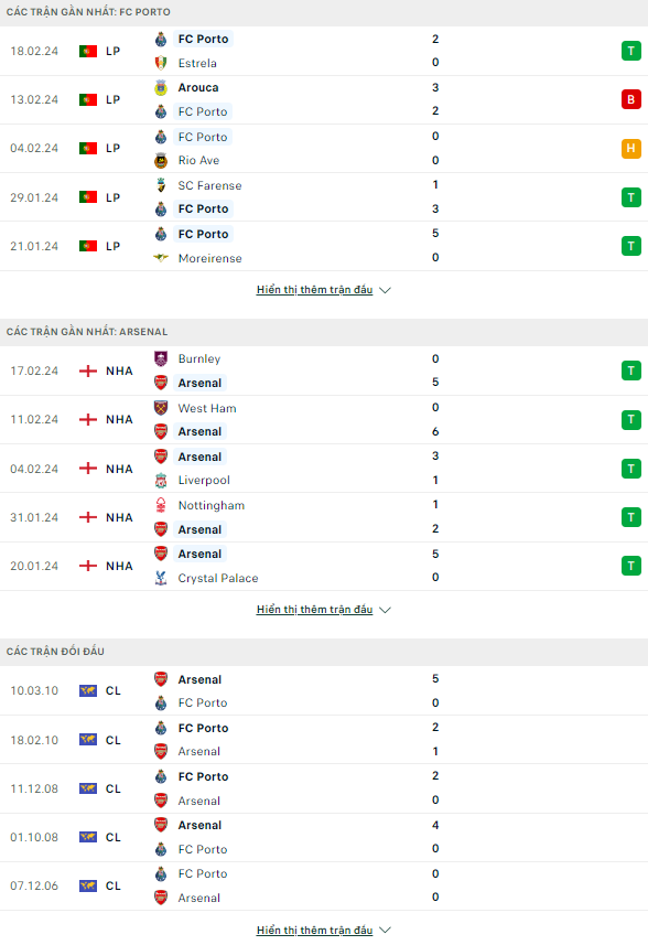 Soi kèo bóng đá Porto vs Arsenal, 3h ngày 22/2 - Ảnh 1