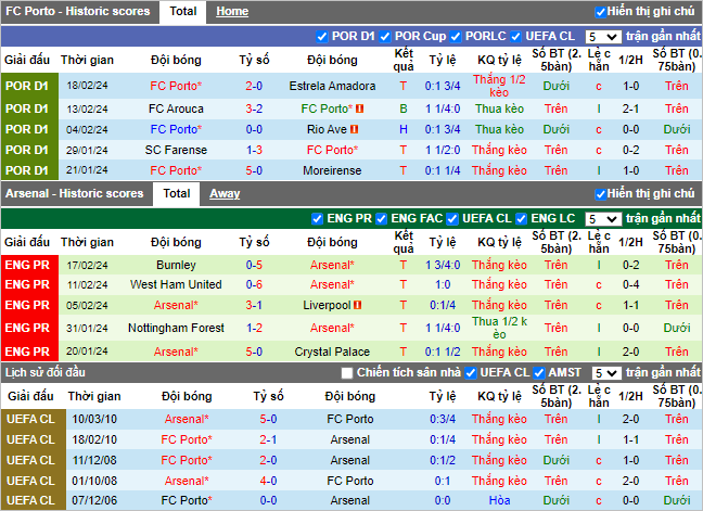Soi kèo hiệp 1 Porto vs Arsenal, 3h ngày 22/2 - Ảnh 1