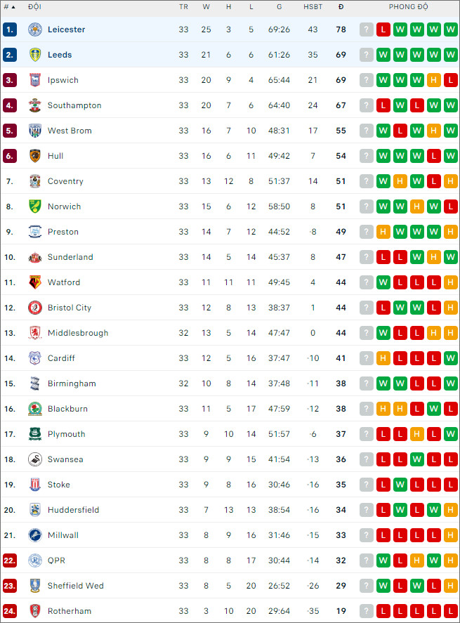 Nhận định bóng đá Leeds vs Leicester, 3h ngày 24/2 - Ảnh 2