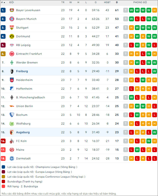 Nhận định bóng đá Augsburg vs Freiburg, 1h30 ngày 26/2 - Ảnh 2