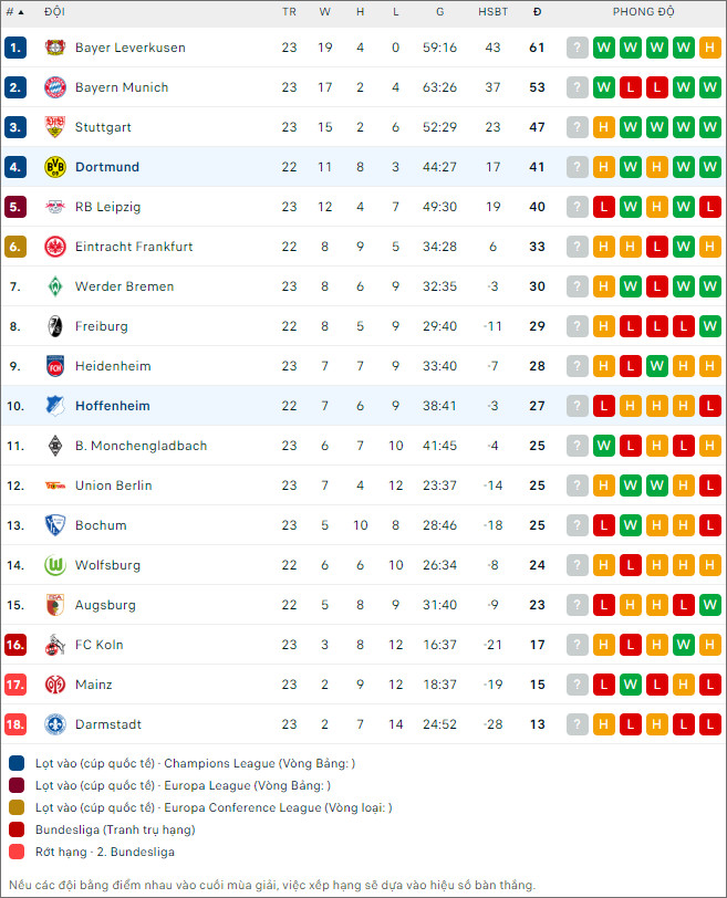 Nhận định bóng đá Dortmund vs Hoffenheim, 23h30 ngày 25/2 - Ảnh 2