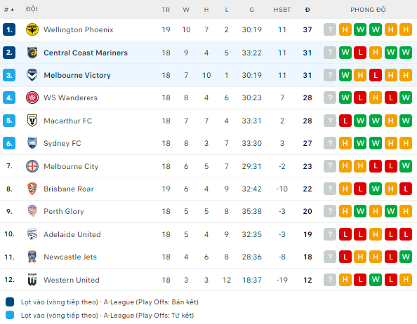 Nhận định bóng đá Melbourne Victory vs Central Coast Mariners, 13h ngày 25/2: Gia tăng lợi thế - Ảnh 2