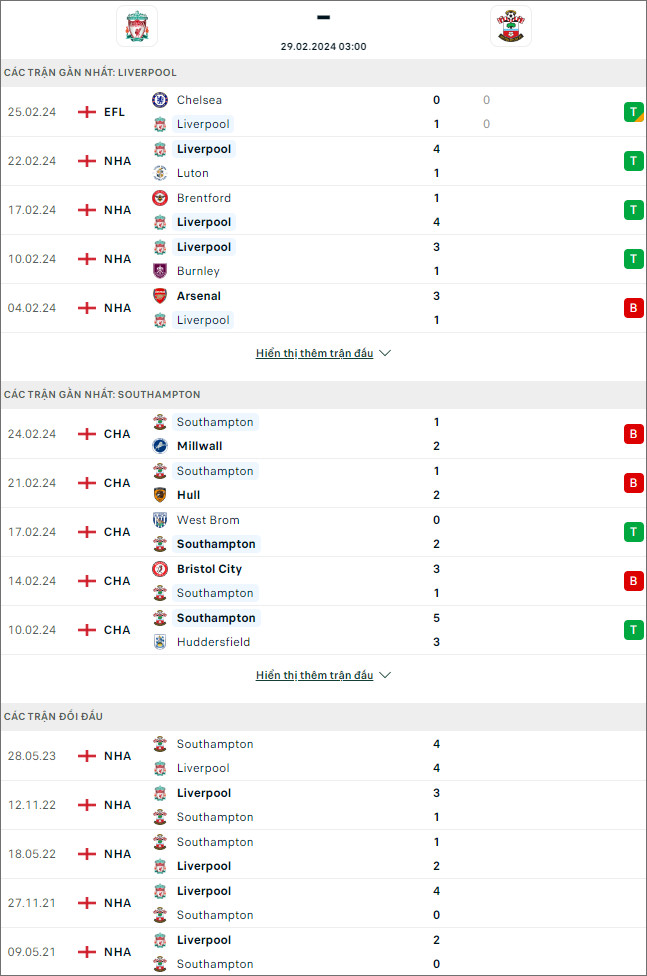 Phong độ và thống kê đối đầu Liverpool vs Southampton