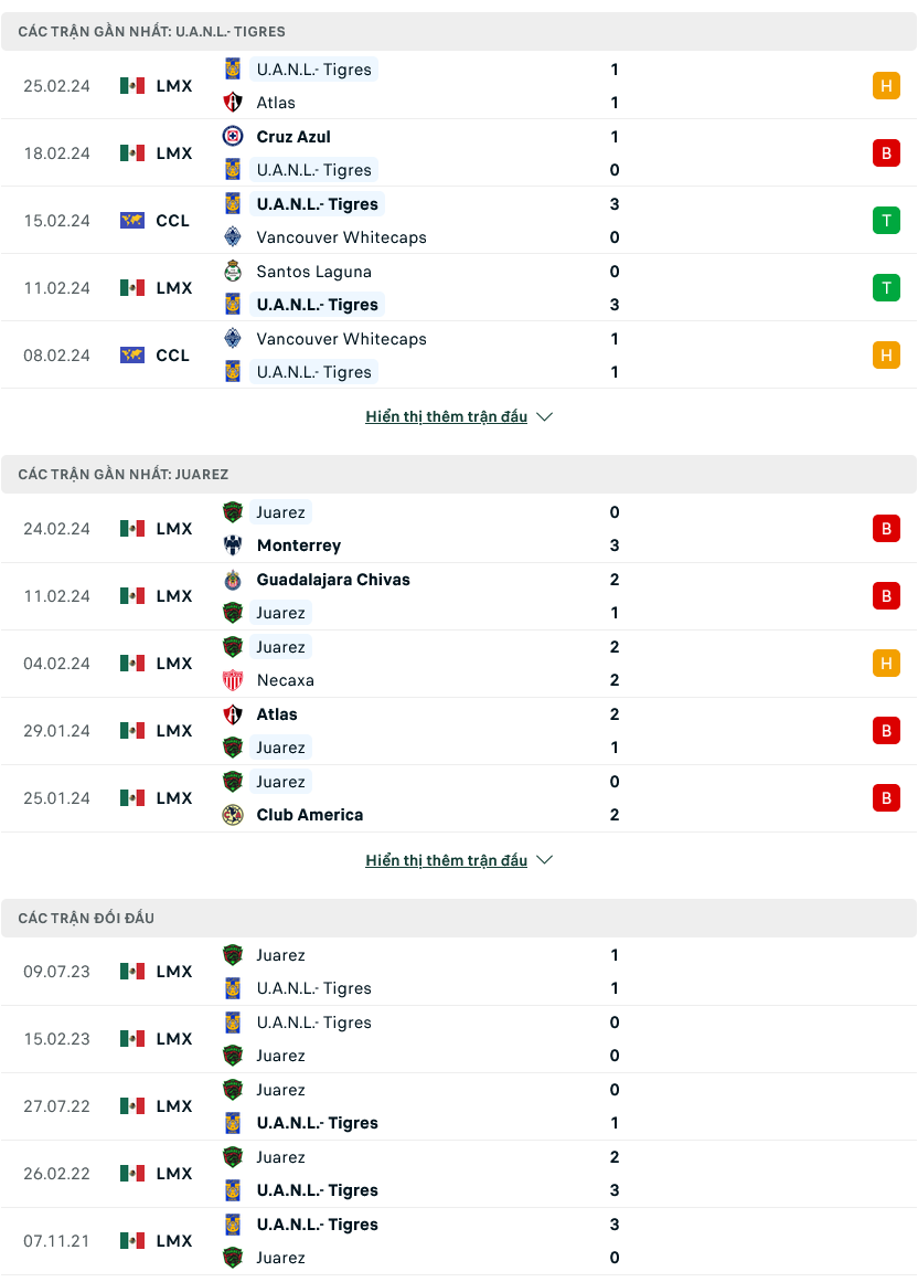 Nhận định bóng đá Tigres UANL vs Juarez, 08h00 ngày 29/2: Đòi lại món nợ - Ảnh 1