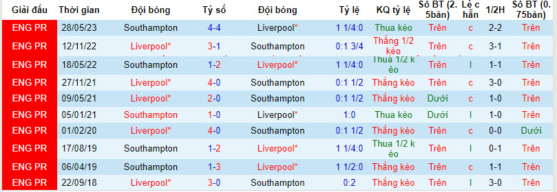  Thành tích đối đầu Liverpool vs Southampton