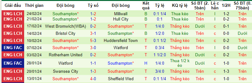 Thống kê 10 trận gần nhất của Southampton