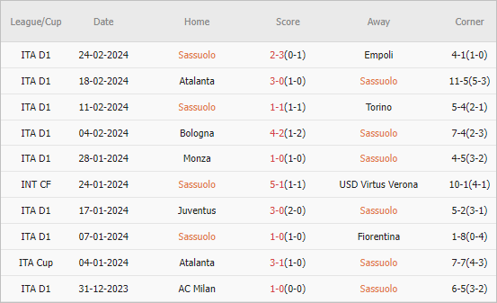  Thống kê 10 trận gần nhất của Sassuolo 