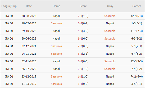  Lịch sử đối đầu giữa Sassuolo vs Napoli