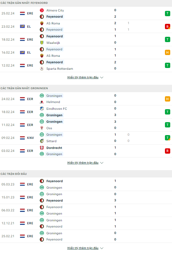 Nhận định bóng đá Feyenoord vs Groningen, 2h ngày 1/3: Khó tạo khác biệt - Ảnh 2