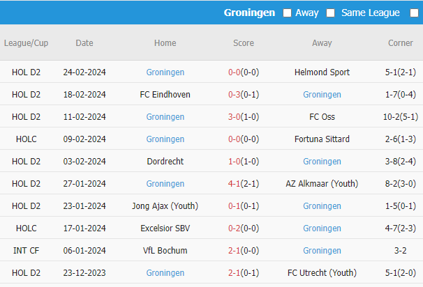 Soi kèo phạt góc Feyenoord vs Groningen, 2h ngày 1/3 - Ảnh 2