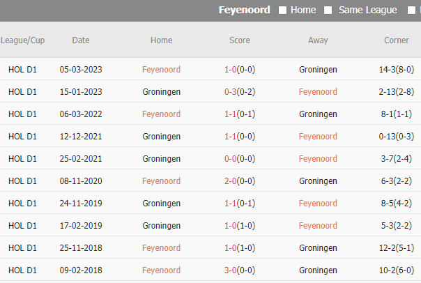 Soi kèo phạt góc Feyenoord vs Groningen, 2h ngày 1/3 - Ảnh 3