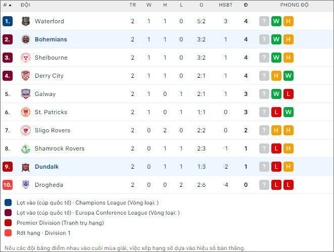 Nhận định bóng đá Bohemians vs Dundalk, 2h45 ngày 2/3 - Ảnh 2