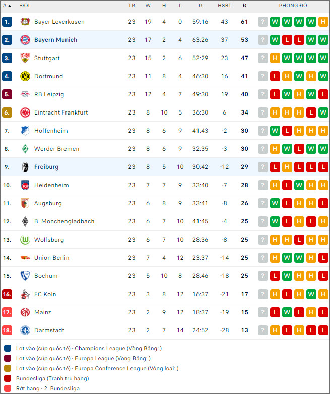 Nhận định bóng đá Freiburg vs Bayern Munich, 2h30 ngày 2/3 - Ảnh 2