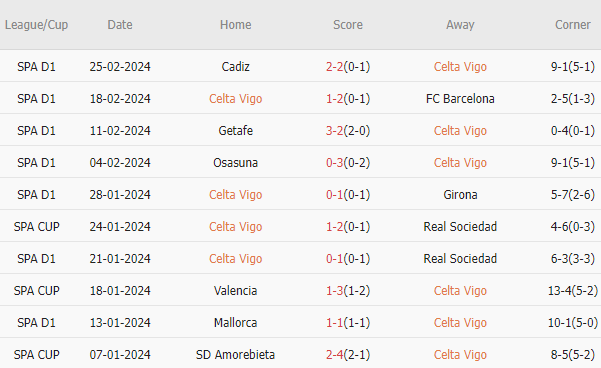 Soi kèo phạt góc Celta Vigo vs Almeria, 3h ngày 2/3 - Ảnh 1