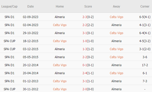 Soi kèo phạt góc Celta Vigo vs Almeria, 3h ngày 2/3 - Ảnh 3