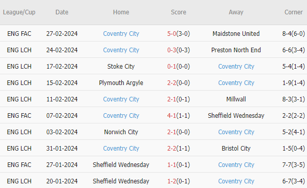 Soi kèo phạt góc West Brom vs Coventry, 3h ngày 2/3 - Ảnh 1