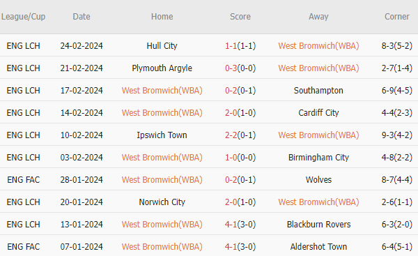 Soi kèo phạt góc West Brom vs Coventry, 3h ngày 2/3 - Ảnh 2