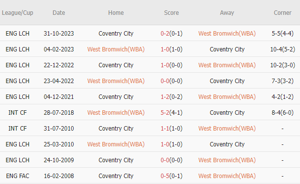 Soi kèo phạt góc West Brom vs Coventry, 3h ngày 2/3 - Ảnh 3