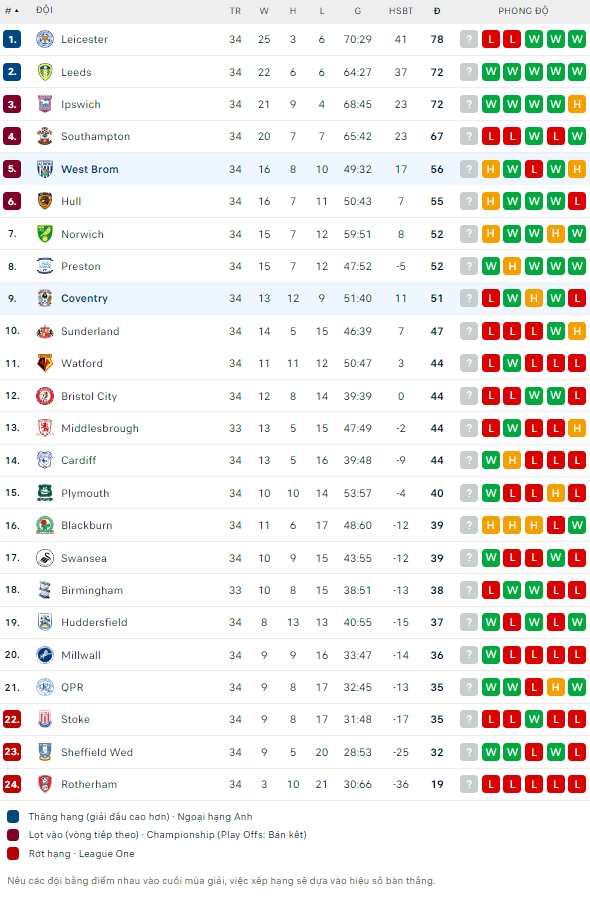 Soi kèo thẻ phạt West Brom vs Coventry, 3h ngày 2/3 - Ảnh 2
