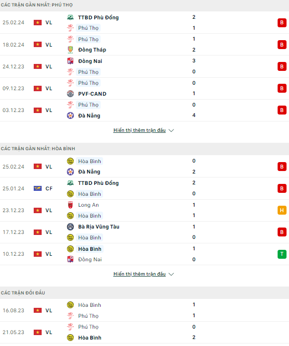 Soi kèo thơm trận Phú Thọ vs Hòa Bình, 15h ngày 1/3 - Hạng Nhất Việt Nam - Ảnh 2